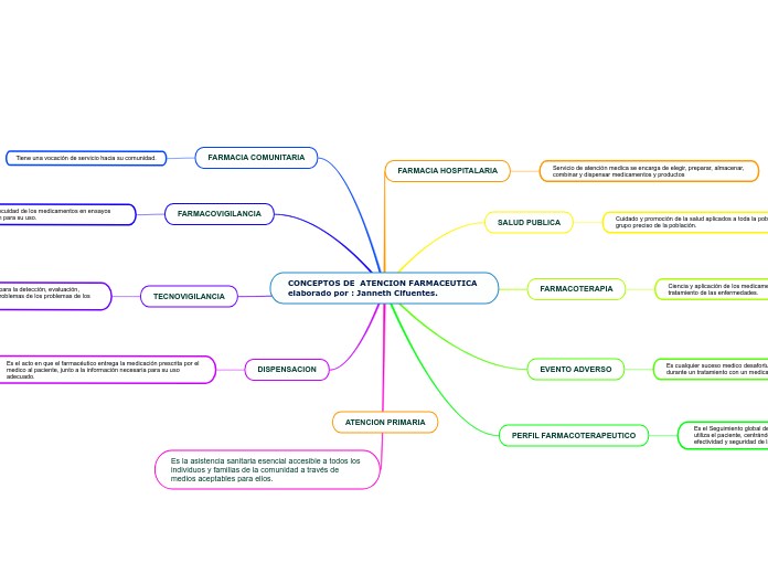 CONCEPTOS DE  ATENCION FARMACEUTICA elaborado por : Janneth Cifuentes.