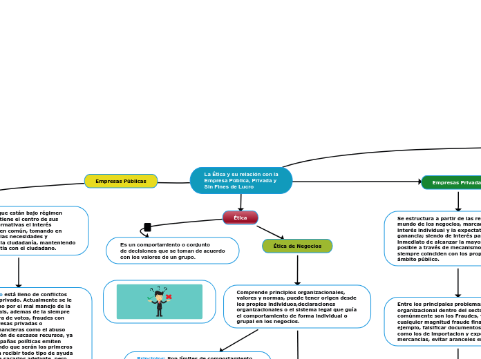 La Ética y su relación con la
Empresa Pública, Privada y
Sin Fines de Lucro