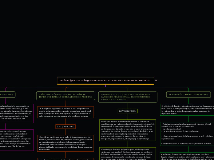 Mapa conceptual, DAÑO PSÍQUICO AL NIÑO QUE PRESENTA FALSAS RECLAMACIONES DE ABUSO SEXUAL. Erika Juliana Delgado