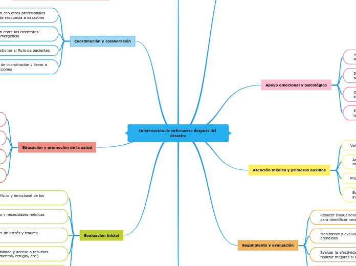 Intervención de enfermería después del desastre