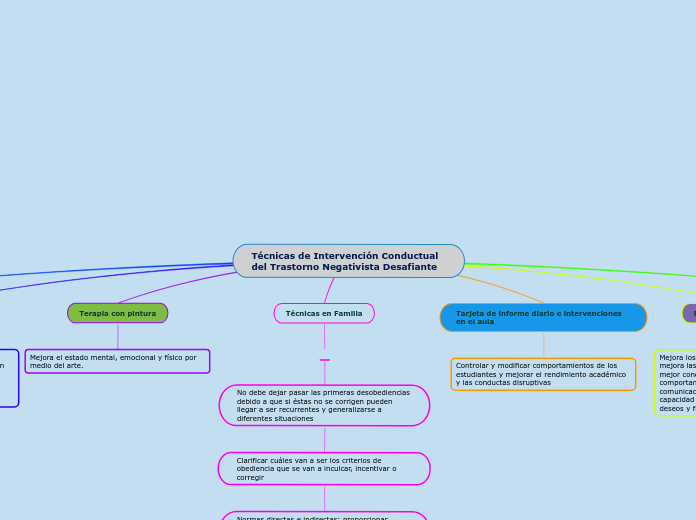 Técnicas de Intervención Conductual del Trastorno Negativista Desafiante