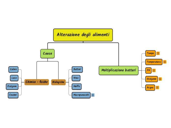 Alterazione degli alimenti