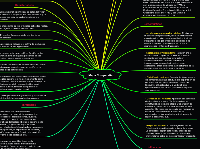 Mapa Comparativo