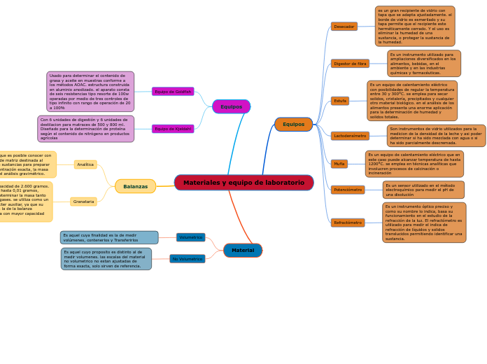 Materiales y equipo de laboratorio
