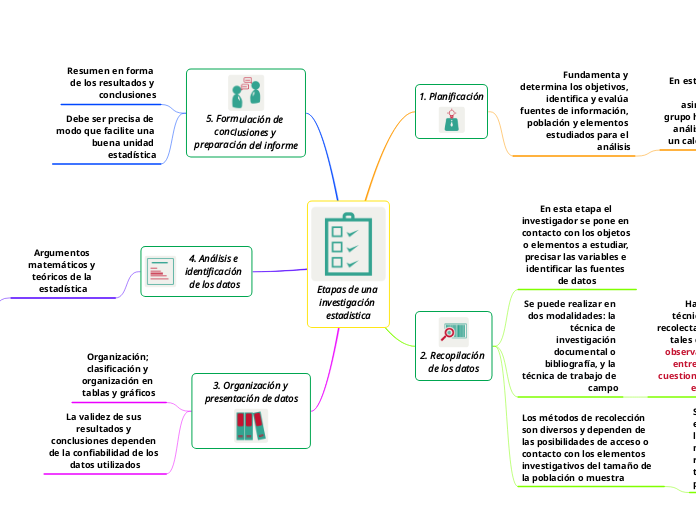 Etapas de una investigación estadistica