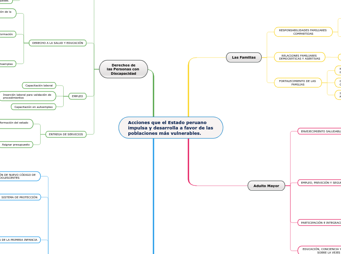 Acciones que el Estado peruano impulsa y desarrolla a favor de las poblaciones más vulnerables.