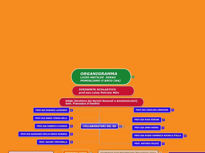 ORGANIGRAMMA DS/DOCENTI