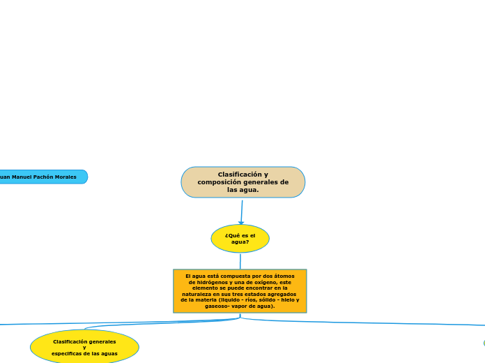 Clasificación y
composición generales de
las agua.