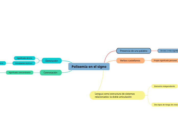 Polisemia en el signo