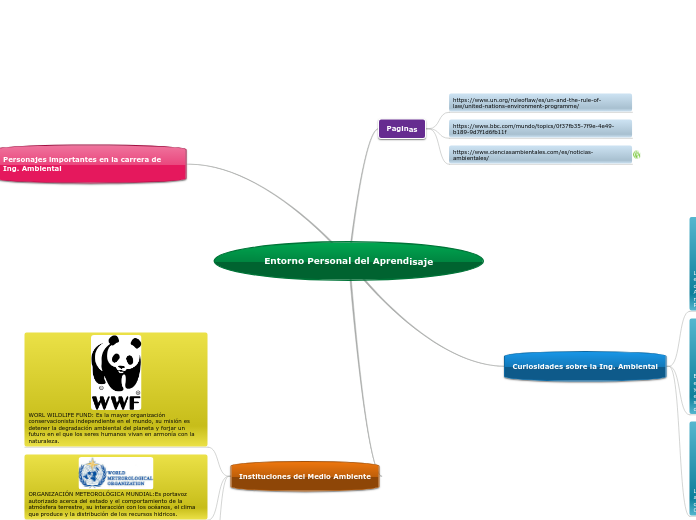 Entorno Personal del Aprendisaje