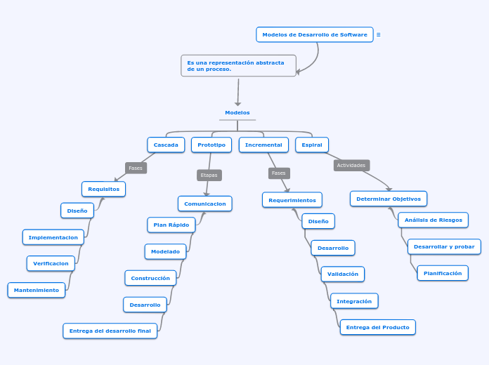 Modelos de Desarrollo de Software