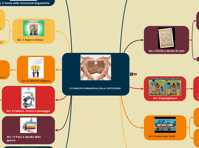 Mappa multimediale: I dodici Principi Fondamentali della Costituzione