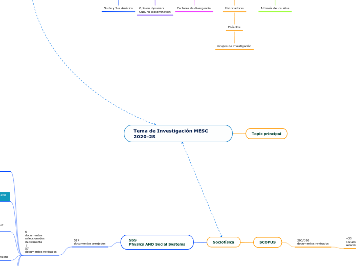 Tema de Investigación MESC 2020-2S