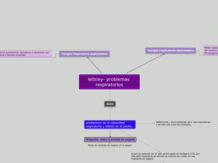 Witney- problemas respiratorios