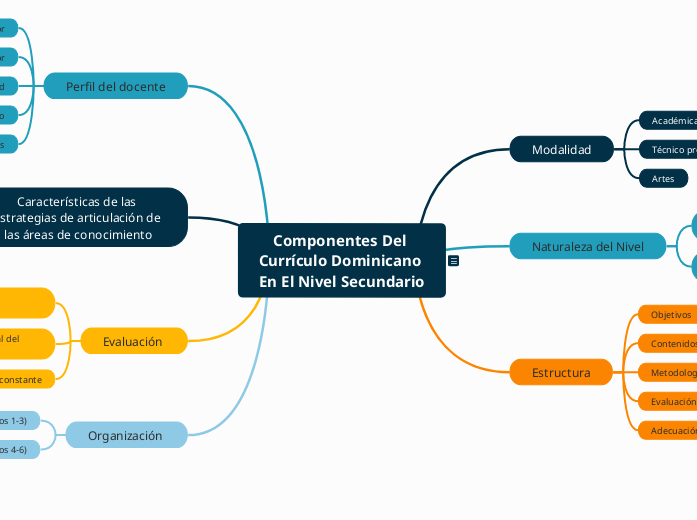 Componentes del currículo dominicano