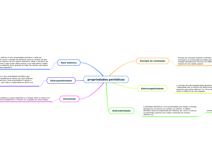 propriedades periódicas