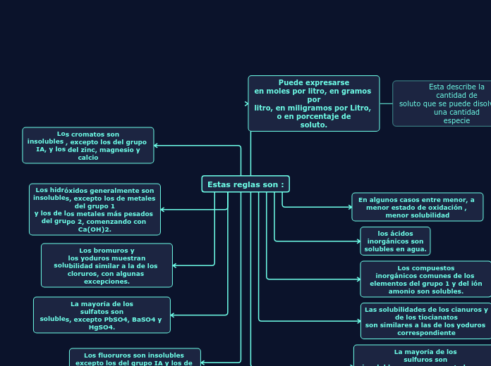 Reglas de solubilidad de compuestos inorganicos