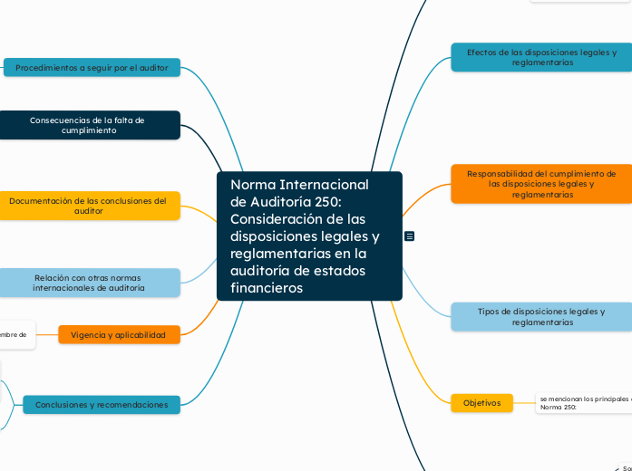 Norma Internacional de Auditoría 250 (Revisada): Consideración de las disposiciones legales y reglamentarias en la auditoría de estados financieros