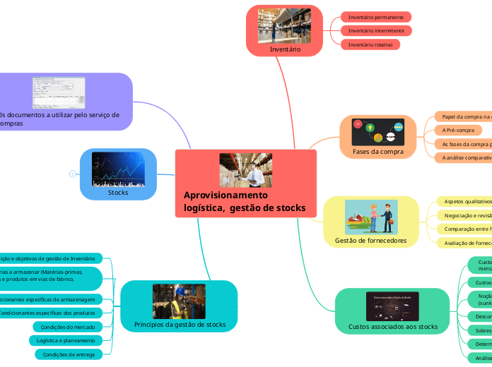 Aprovisionamento logística,  gestão de stocks