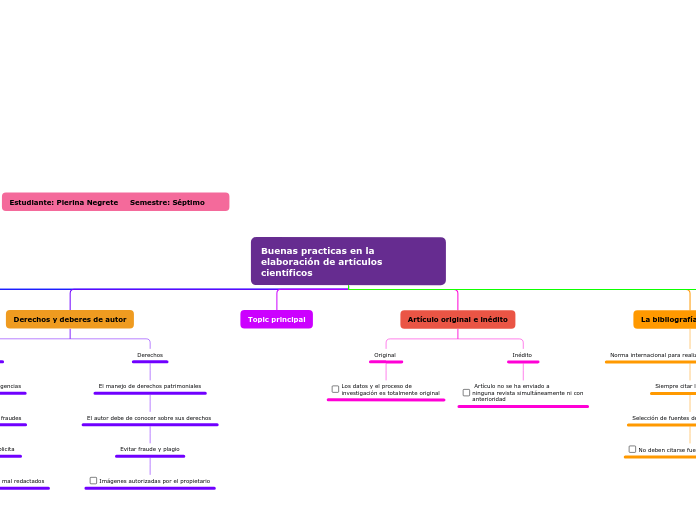 Buenas practicas en la elaboración de artículos científicos 