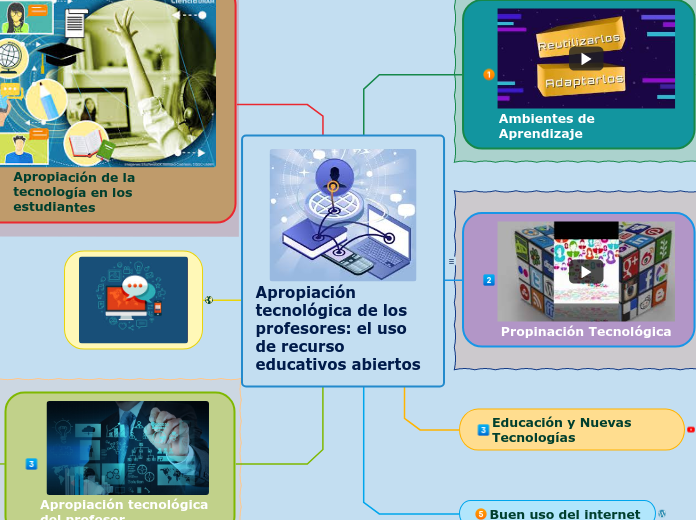 Apropiación tecnológica de los profesores: el uso de recurso educativos abiertos