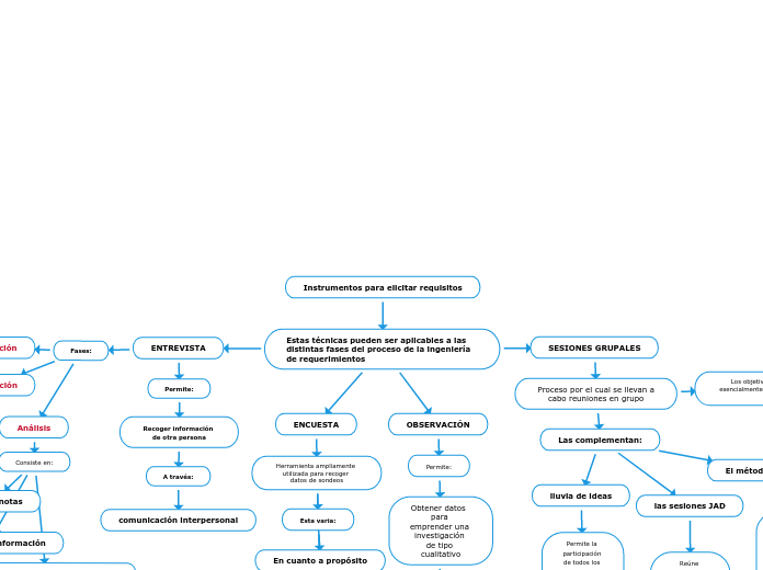 Instrumentos para elicitar requisitos