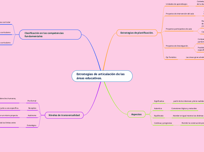 Estrategias de articulación de las áreas educativas dominicanas..