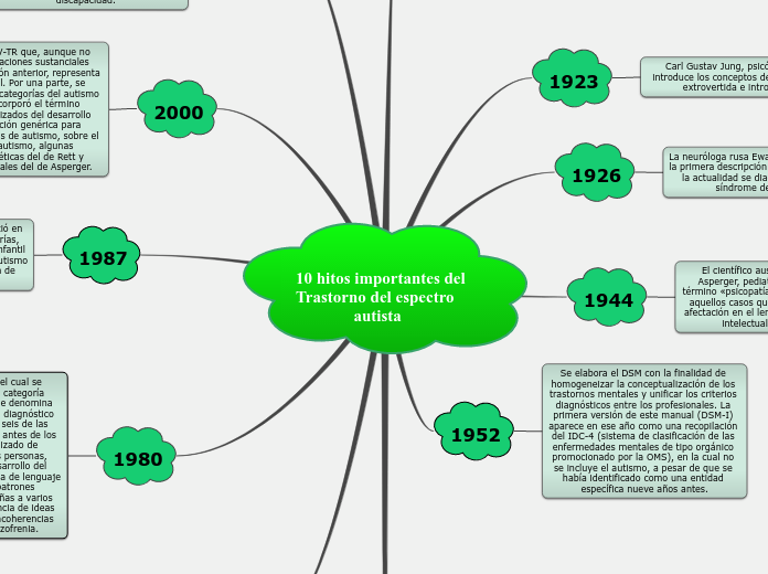 10 hitos importantes del Trastorno del espectro 
              autista