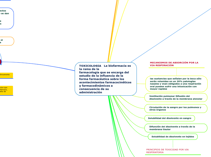 TOXICOLOGIA   La biofarmacia es la rama de lafarmacología que se encarga delestudio de la influencia de la forma farmacéutica sobre los acontecimientos farmacocinéticos y farmacodinámicos a consecuencia de su administración