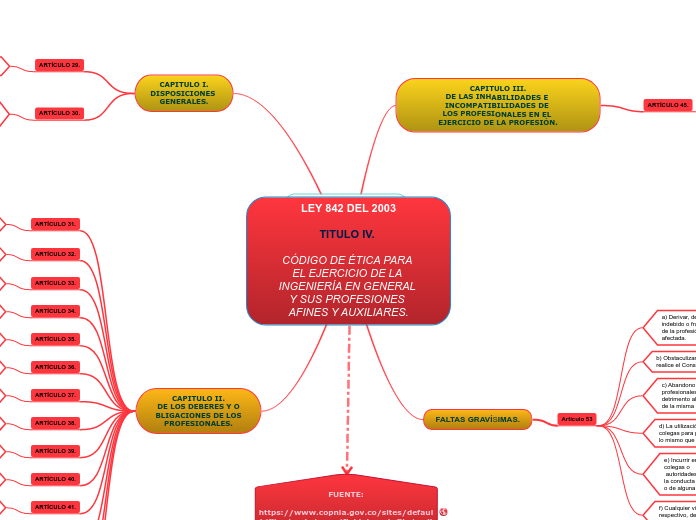 LEY 842 DEL 2003

TITULO IV. 

CÓDIGO DE ÉTICA PARA 
EL EJERCICIO DE LA INGENIERÍA EN GENERAL 
Y SUS PROFESIONES 
AFINES Y AUXILIARES.