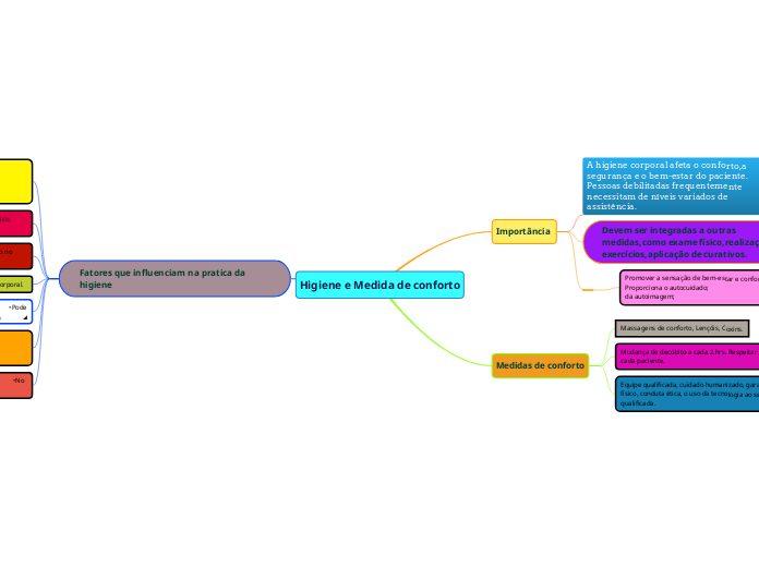 Higiene e Medida de conforto