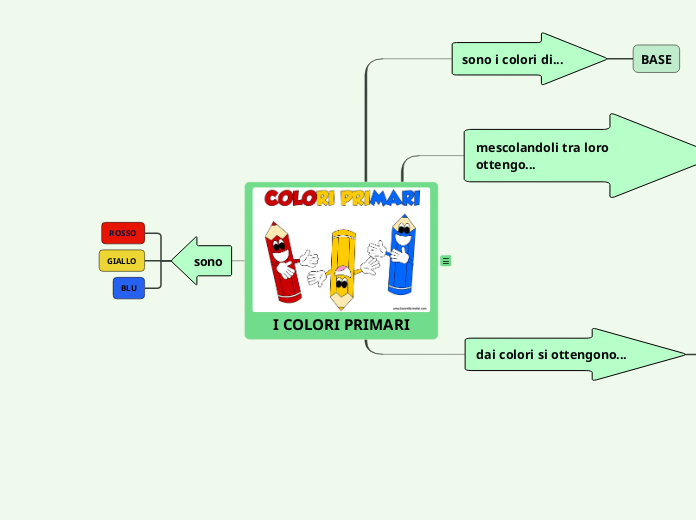 I COLORI PRIMARI