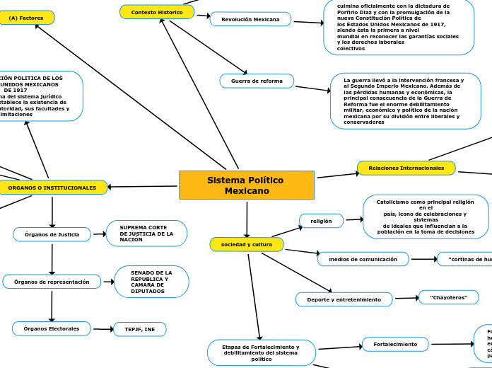 Sistema Político Mexicano