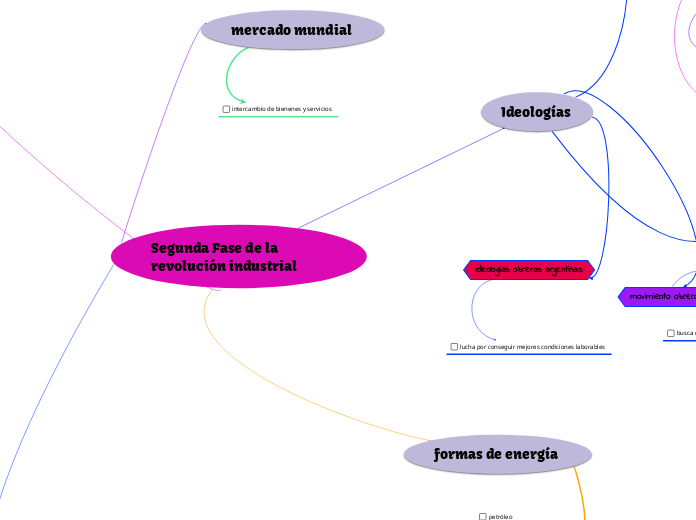 Segunda Fase de la revolución industrial 