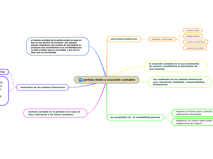 partida doble y ecuación contable