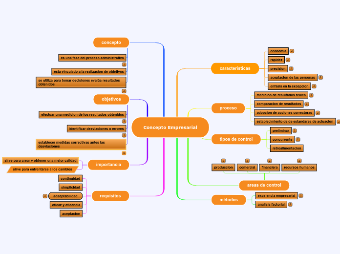 concepto empresarial
