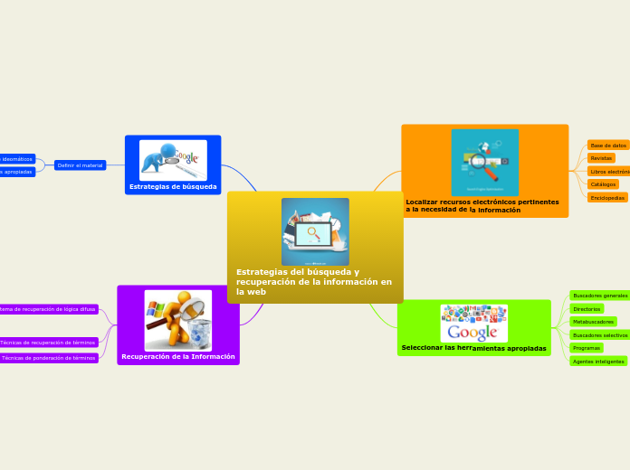 Estrategias del búsqueda y recuperación de la información en la web