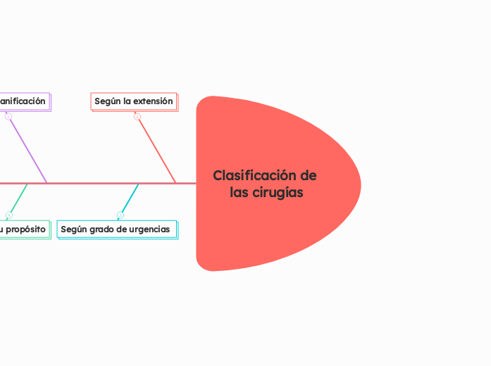 Clasificación de las cirugías