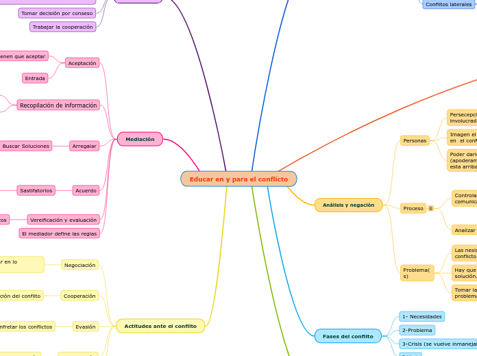 Educar en y para el conflicto
