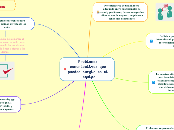 Problemas comunicativos que pueden surgir en el equipo