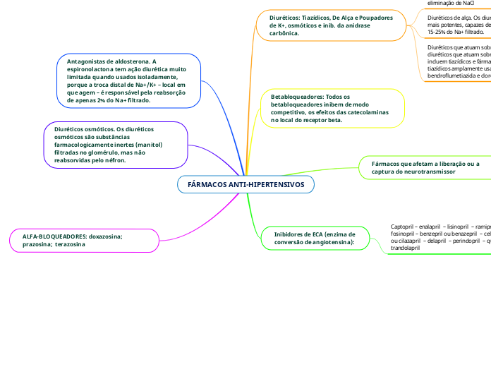 FÁRMACOS ANTI-HIPERTENSIVOS