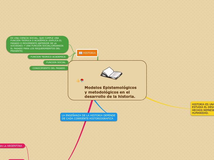 Modelos Epistemológicos y metodológicos en el desarrollo de la historia.