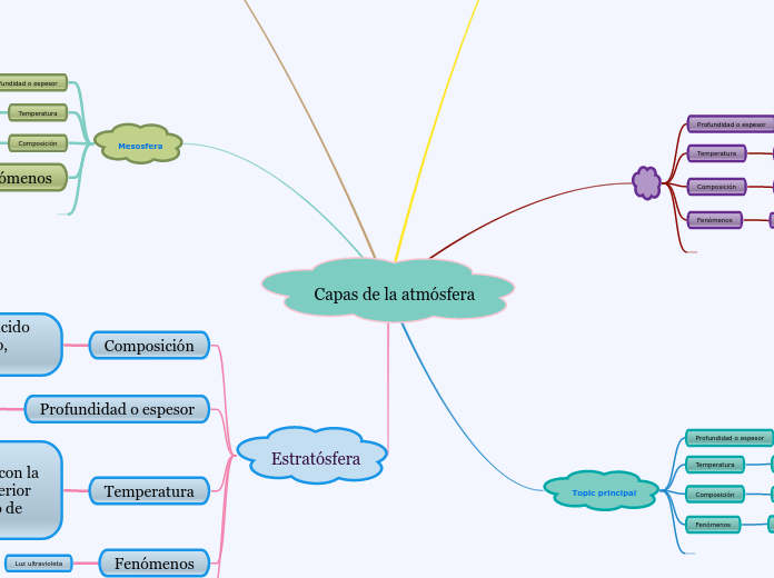 Capas de la atmósfera