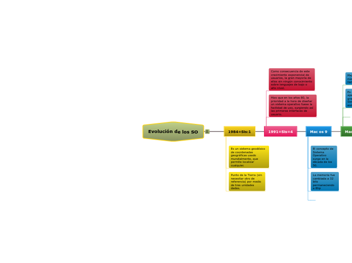 Evolución de los SO