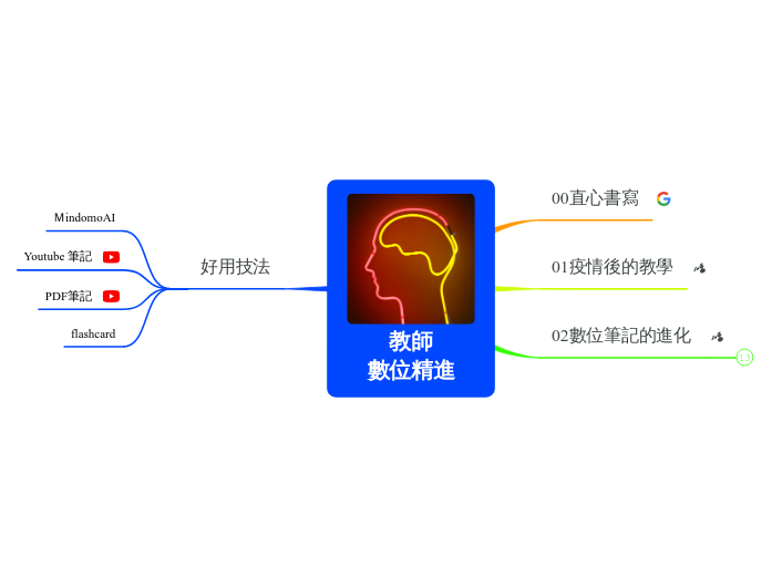 教師
數位精進