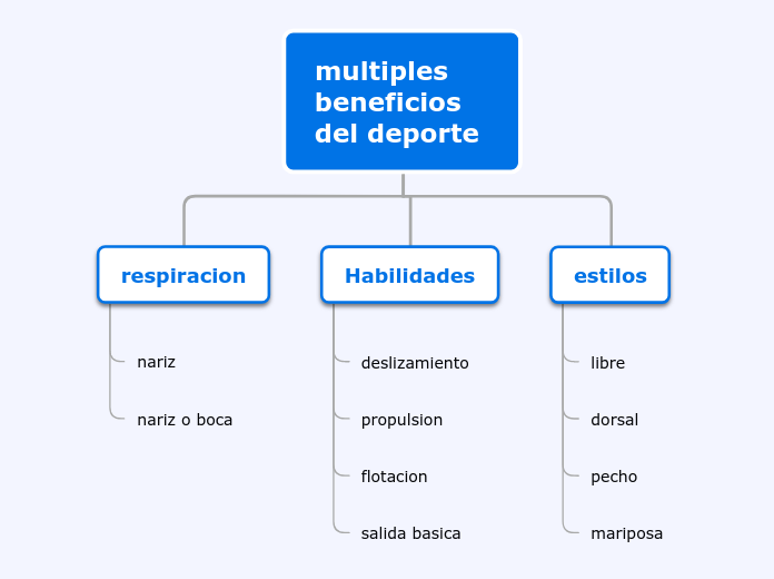 Organigrama arbol