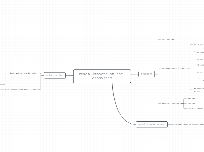 human impacts on the ecosystem