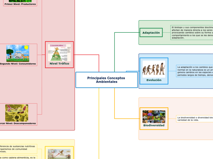 Principales Conceptos Ambientales