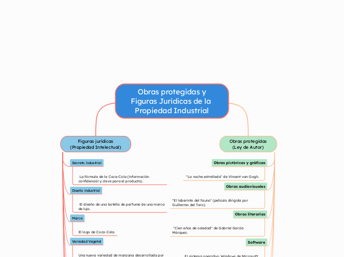 Obras protegidas y
Figuras Jurídicas de la Propiedad Industrial