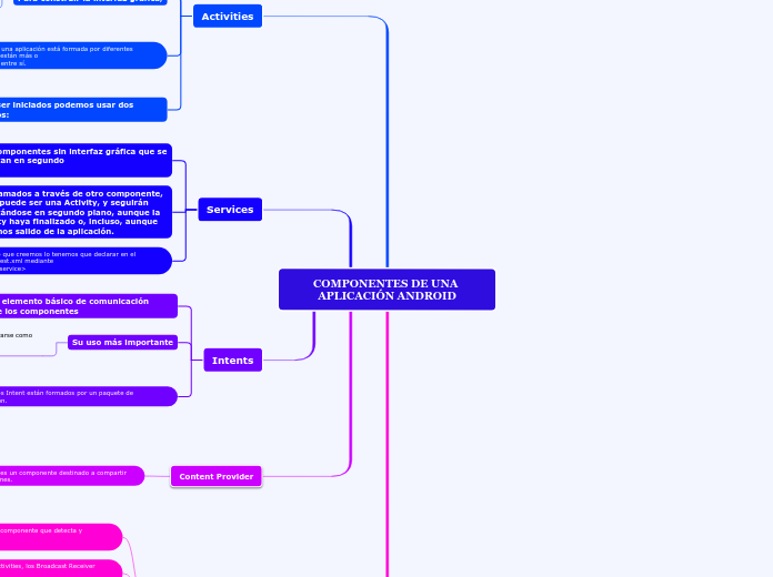 COMPONENTES DE UNA APLICACIÓN ANDROID